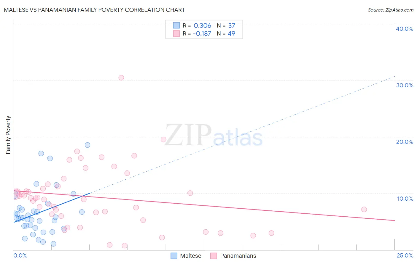 Maltese vs Panamanian Family Poverty