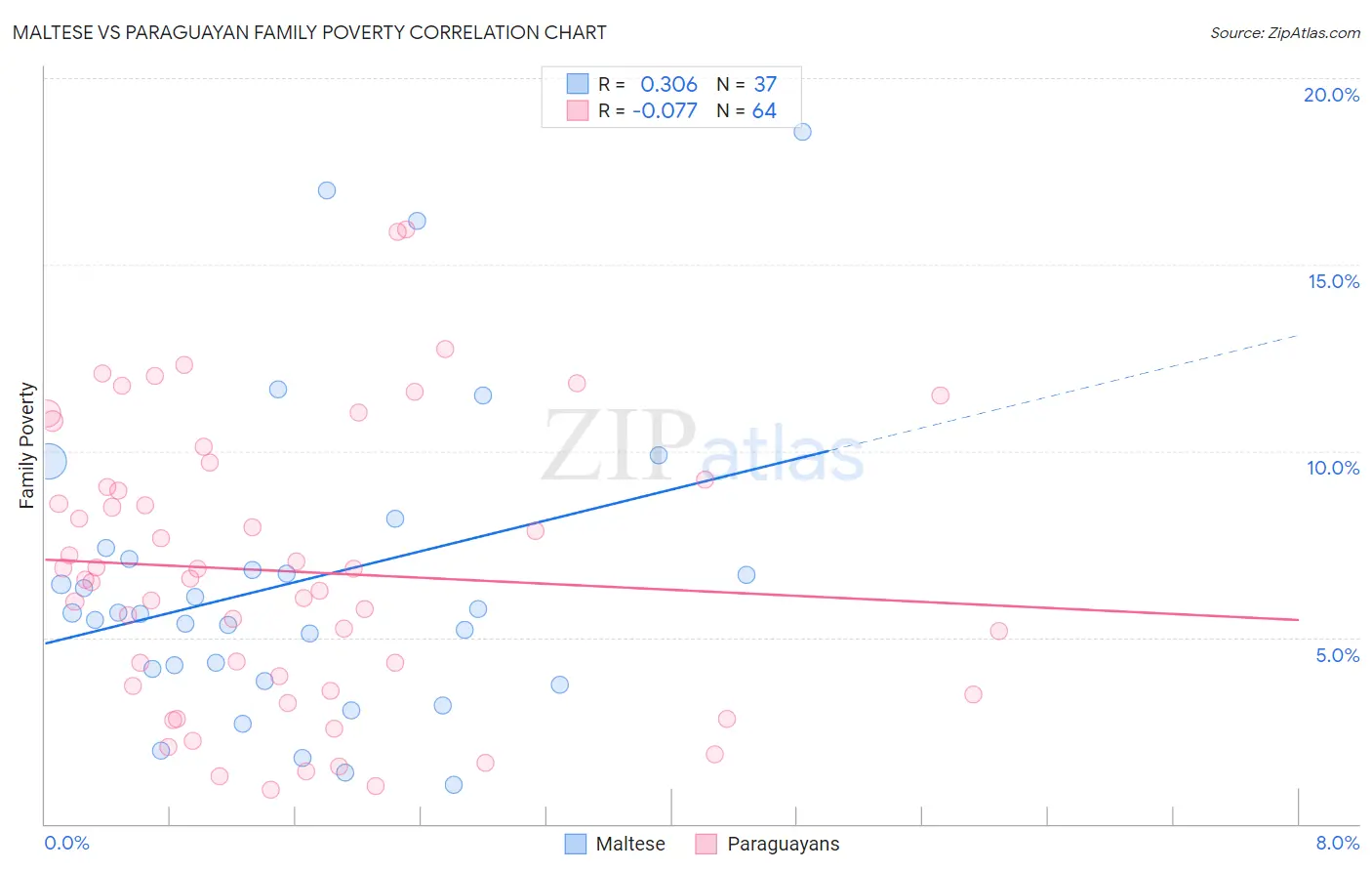 Maltese vs Paraguayan Family Poverty