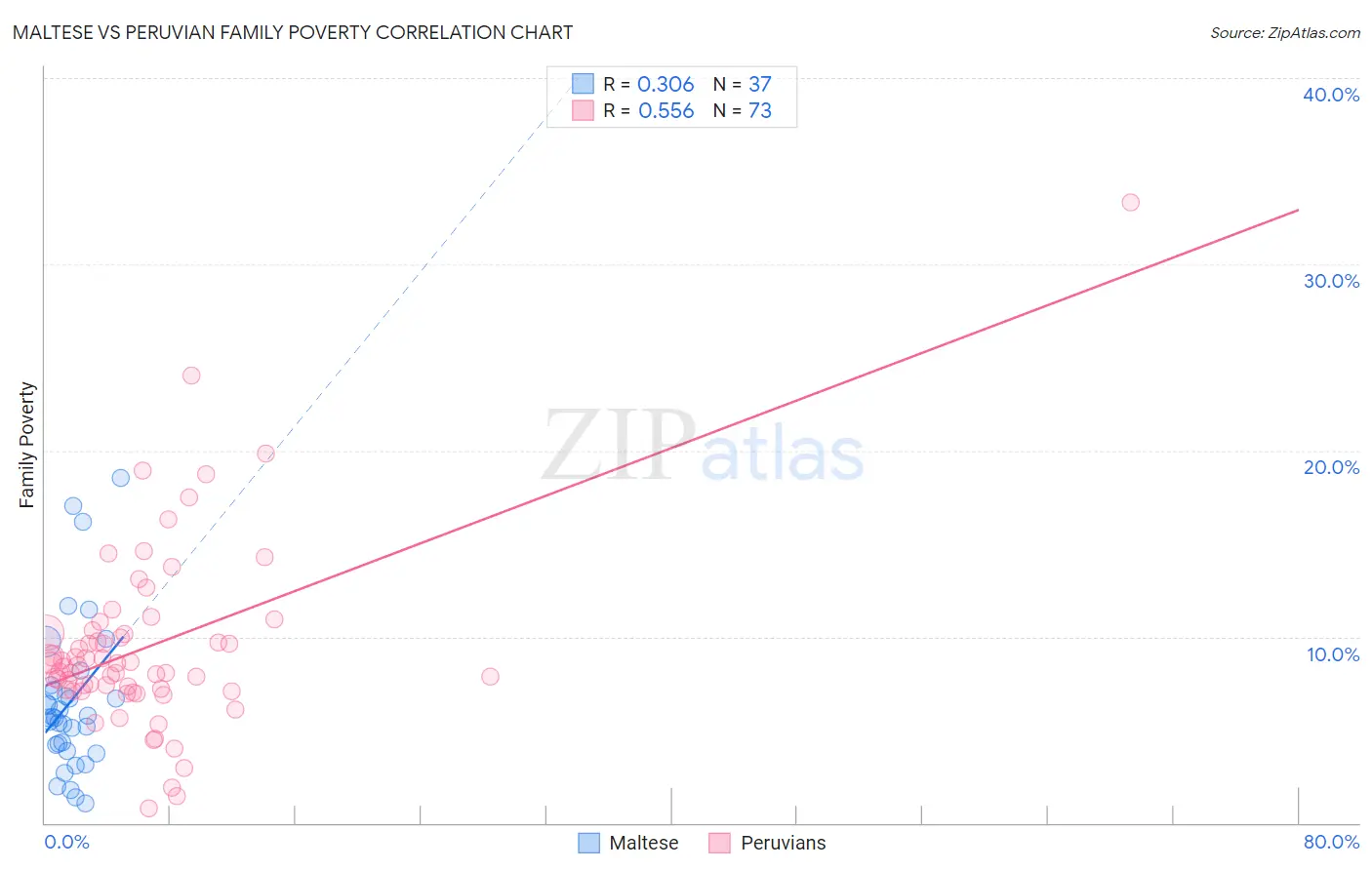 Maltese vs Peruvian Family Poverty