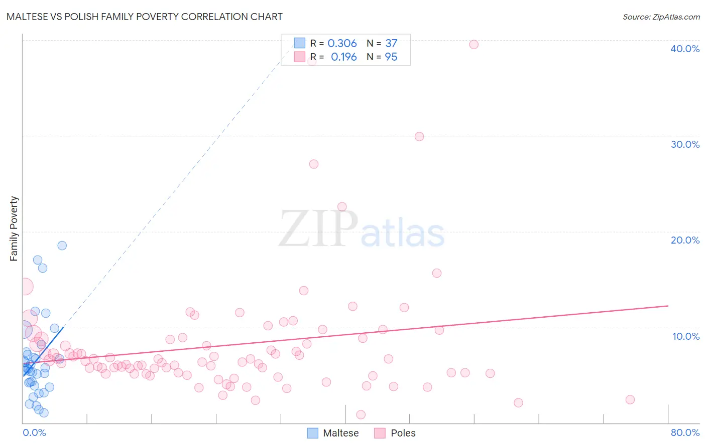 Maltese vs Polish Family Poverty