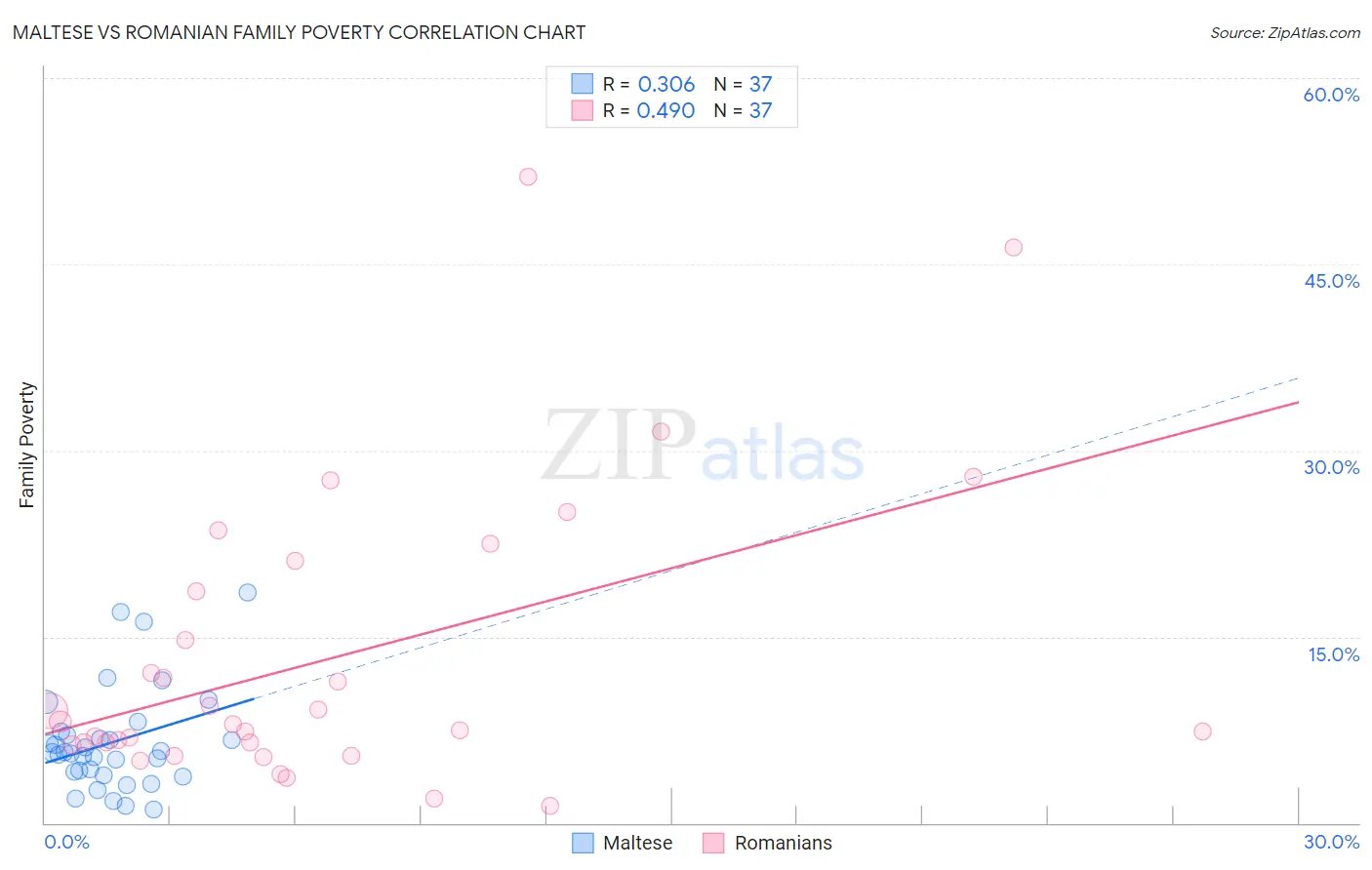 Maltese vs Romanian Family Poverty