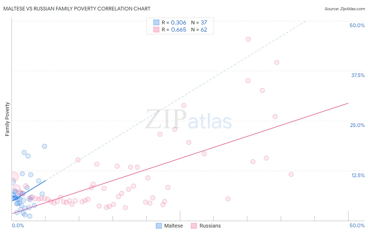 Maltese vs Russian Family Poverty