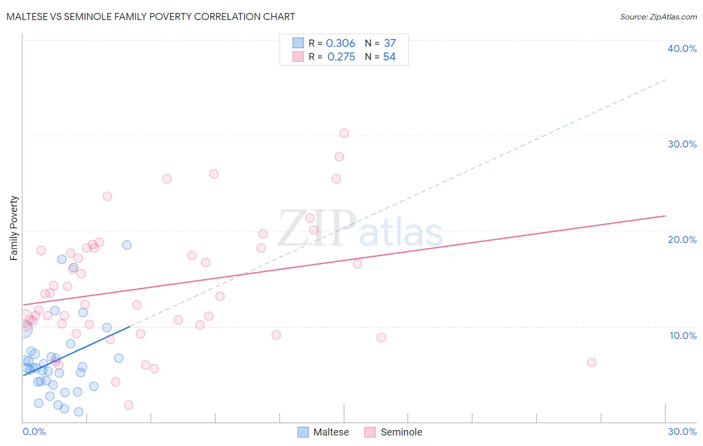 Maltese vs Seminole Family Poverty
