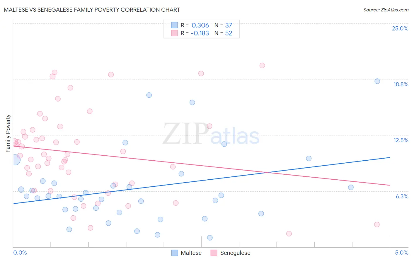 Maltese vs Senegalese Family Poverty