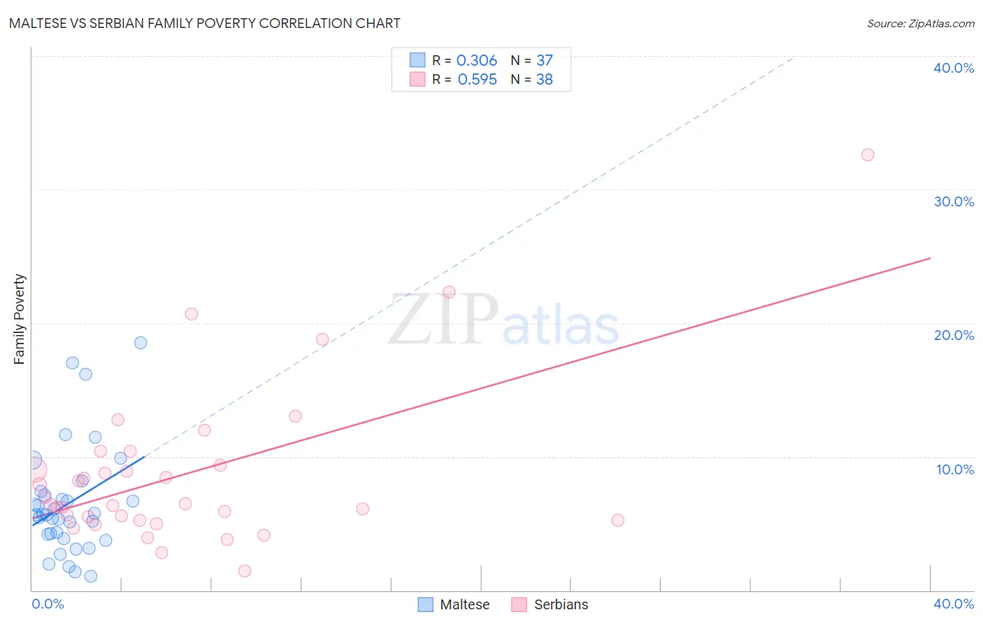 Maltese vs Serbian Family Poverty