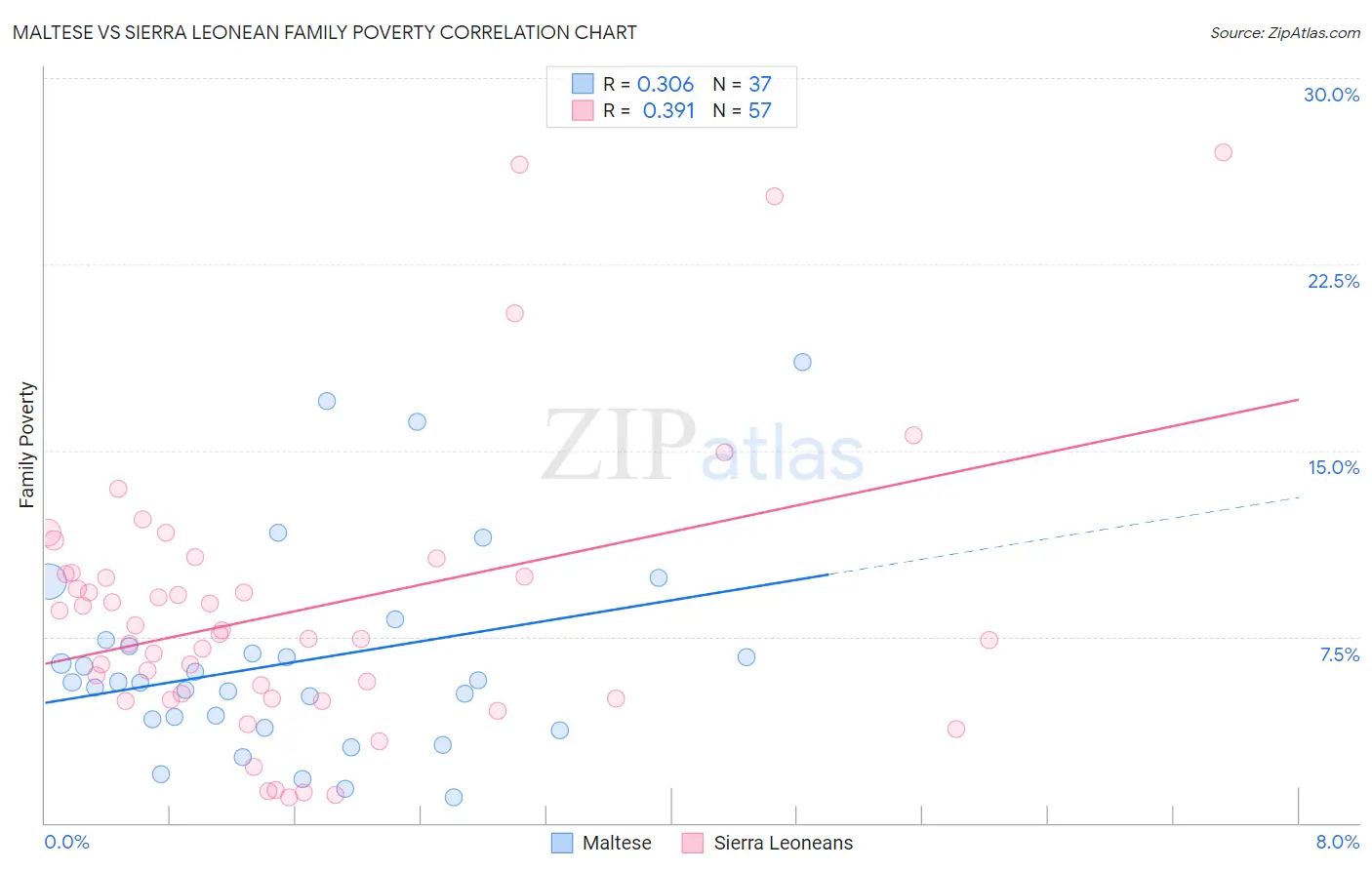 Maltese vs Sierra Leonean Family Poverty