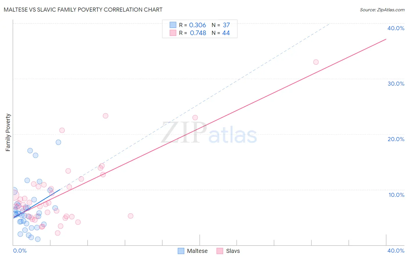 Maltese vs Slavic Family Poverty