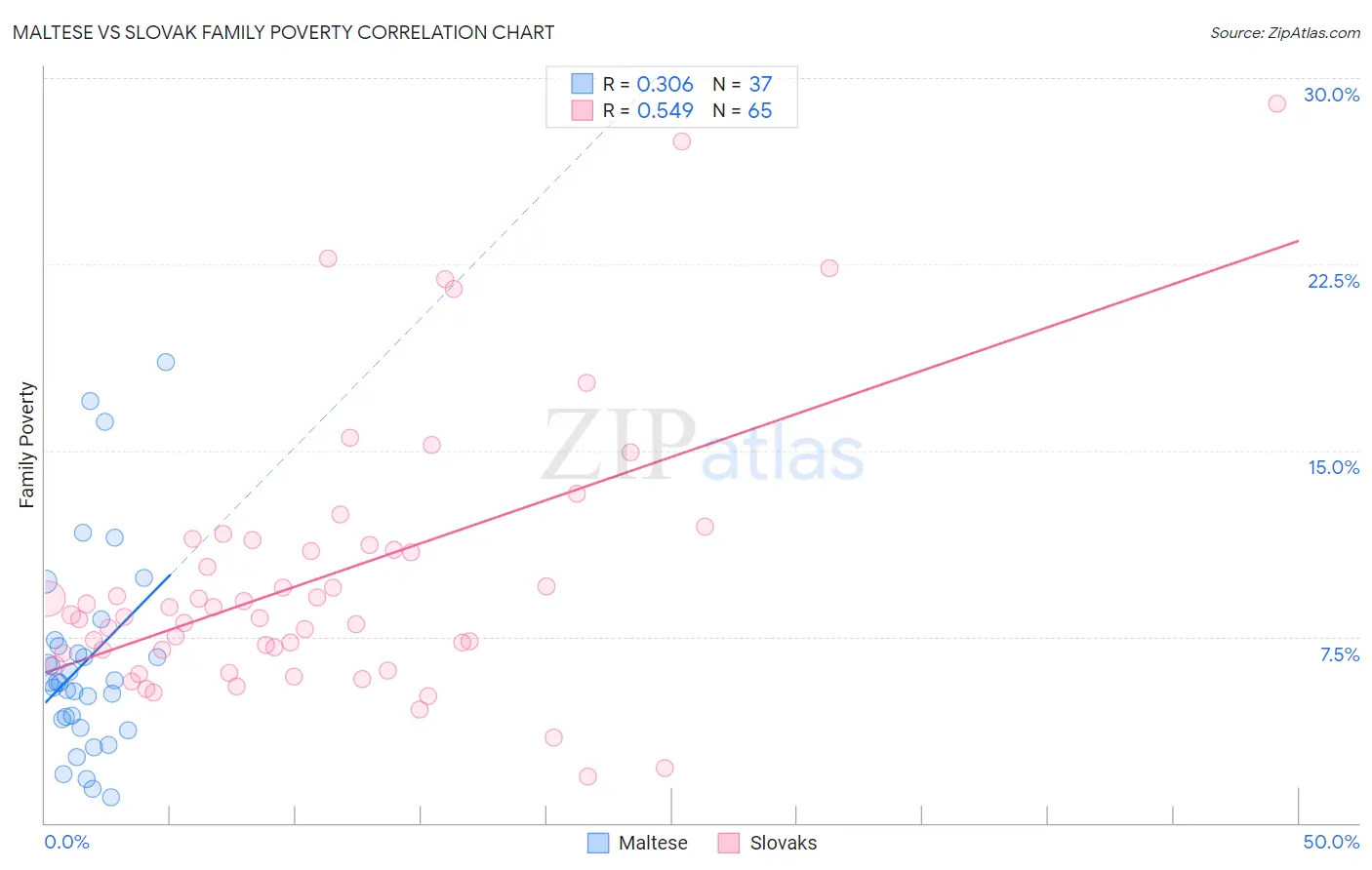 Maltese vs Slovak Family Poverty