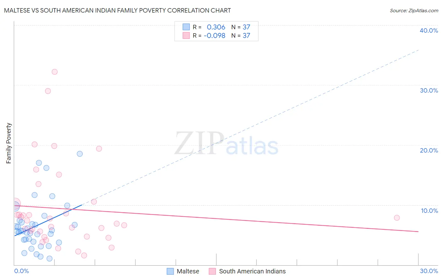 Maltese vs South American Indian Family Poverty