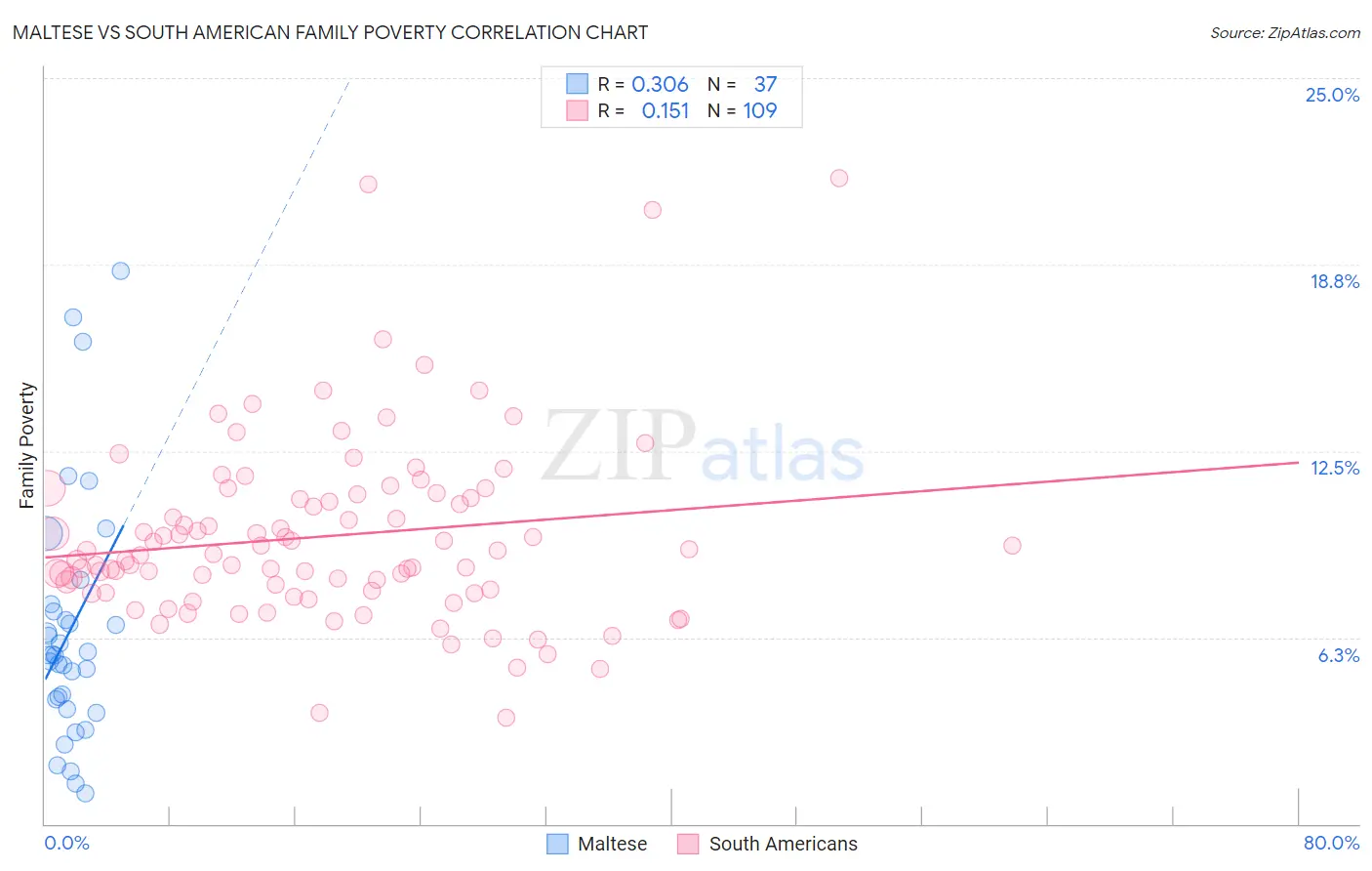 Maltese vs South American Family Poverty