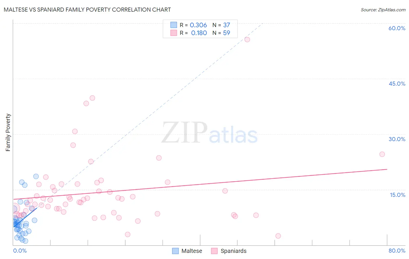 Maltese vs Spaniard Family Poverty