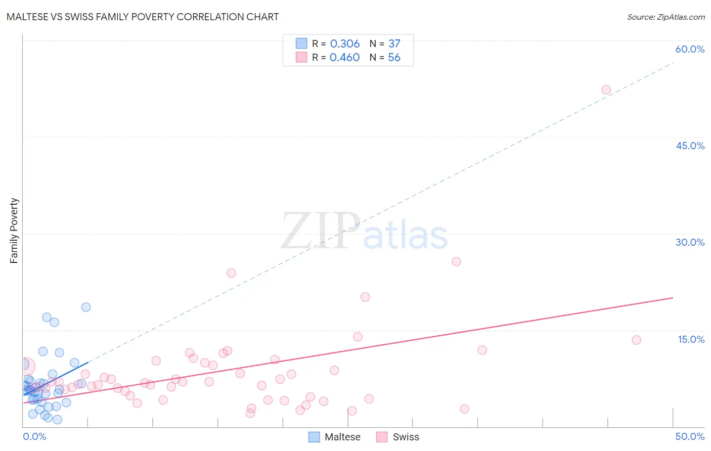 Maltese vs Swiss Family Poverty