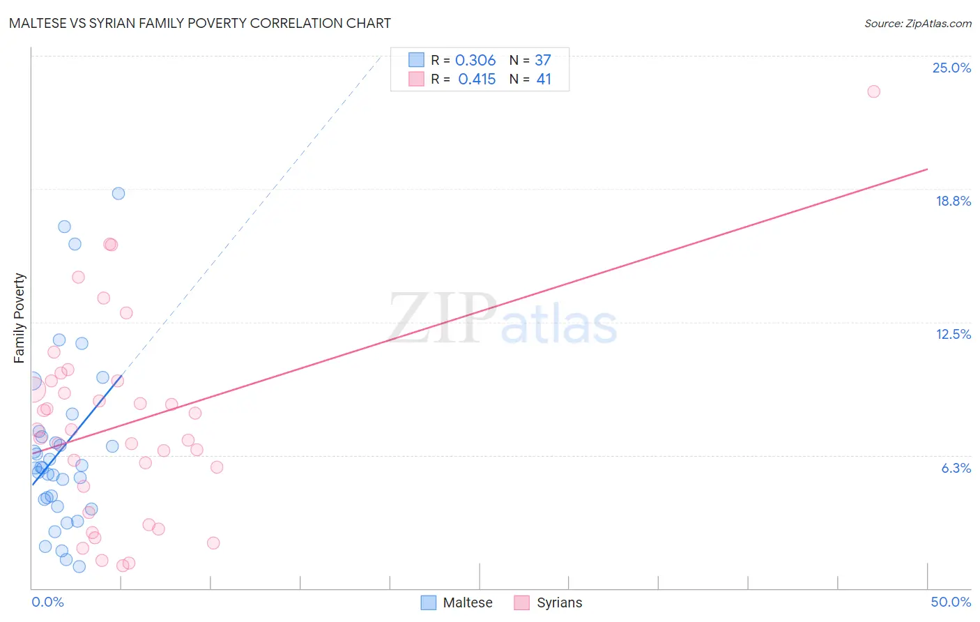 Maltese vs Syrian Family Poverty