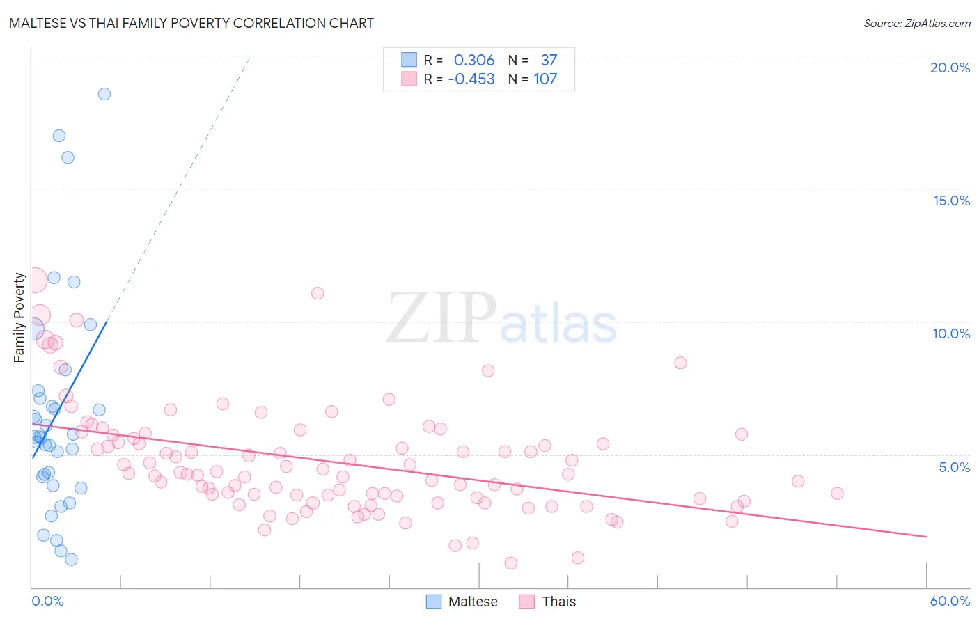 Maltese vs Thai Family Poverty
