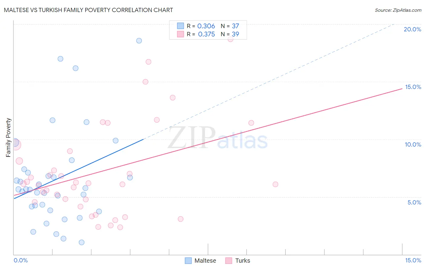 Maltese vs Turkish Family Poverty
