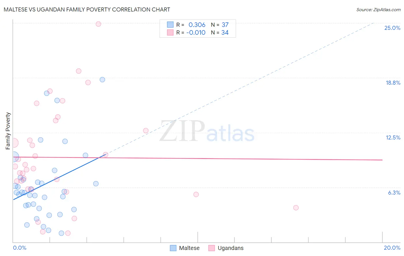 Maltese vs Ugandan Family Poverty
