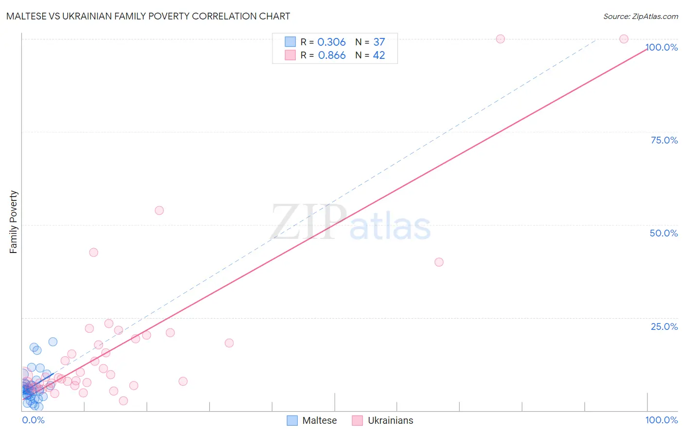 Maltese vs Ukrainian Family Poverty