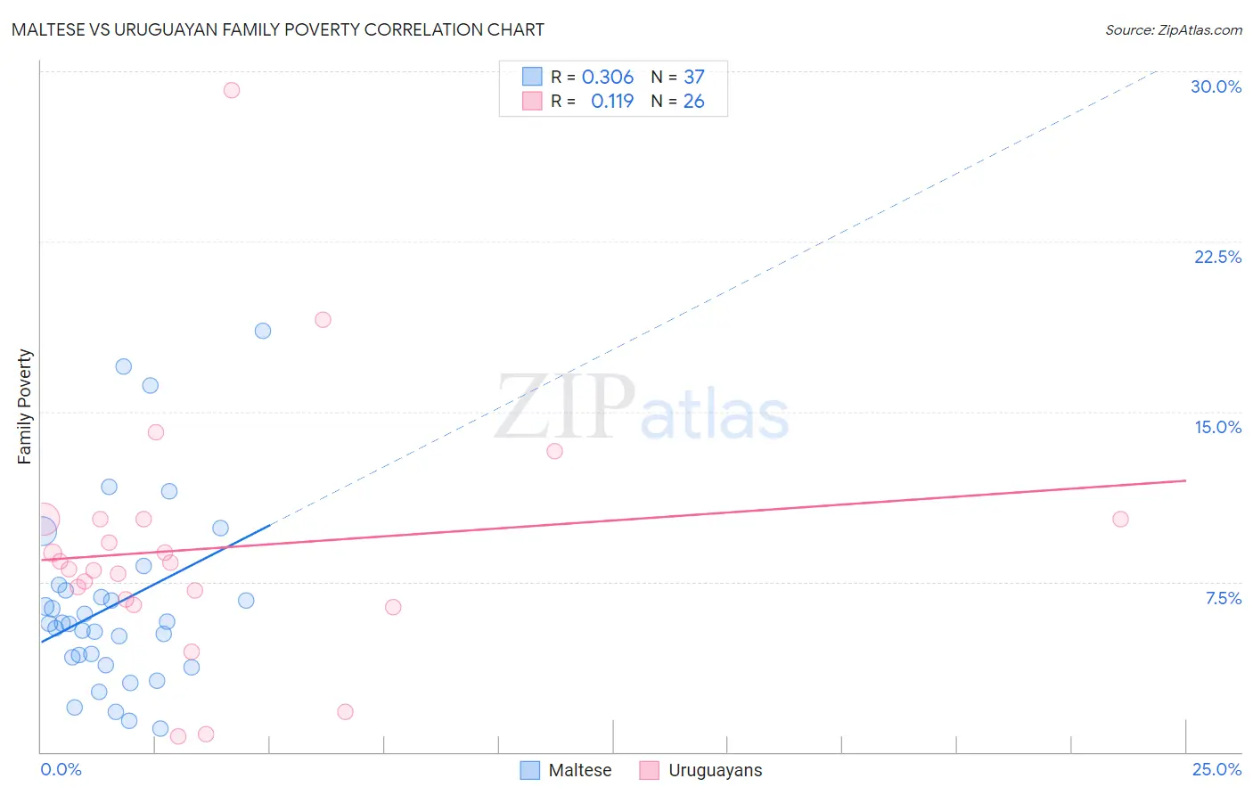 Maltese vs Uruguayan Family Poverty