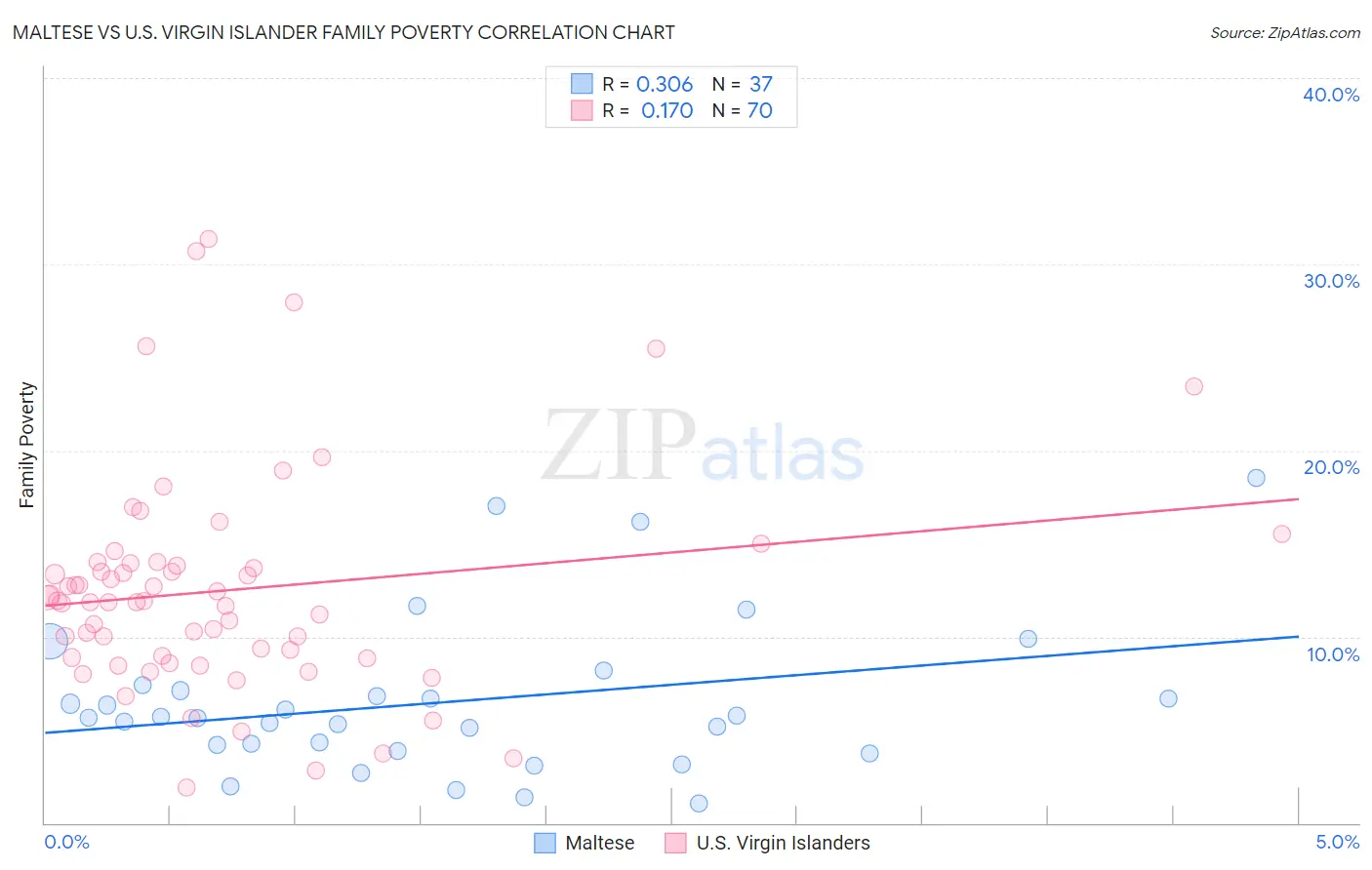Maltese vs U.S. Virgin Islander Family Poverty