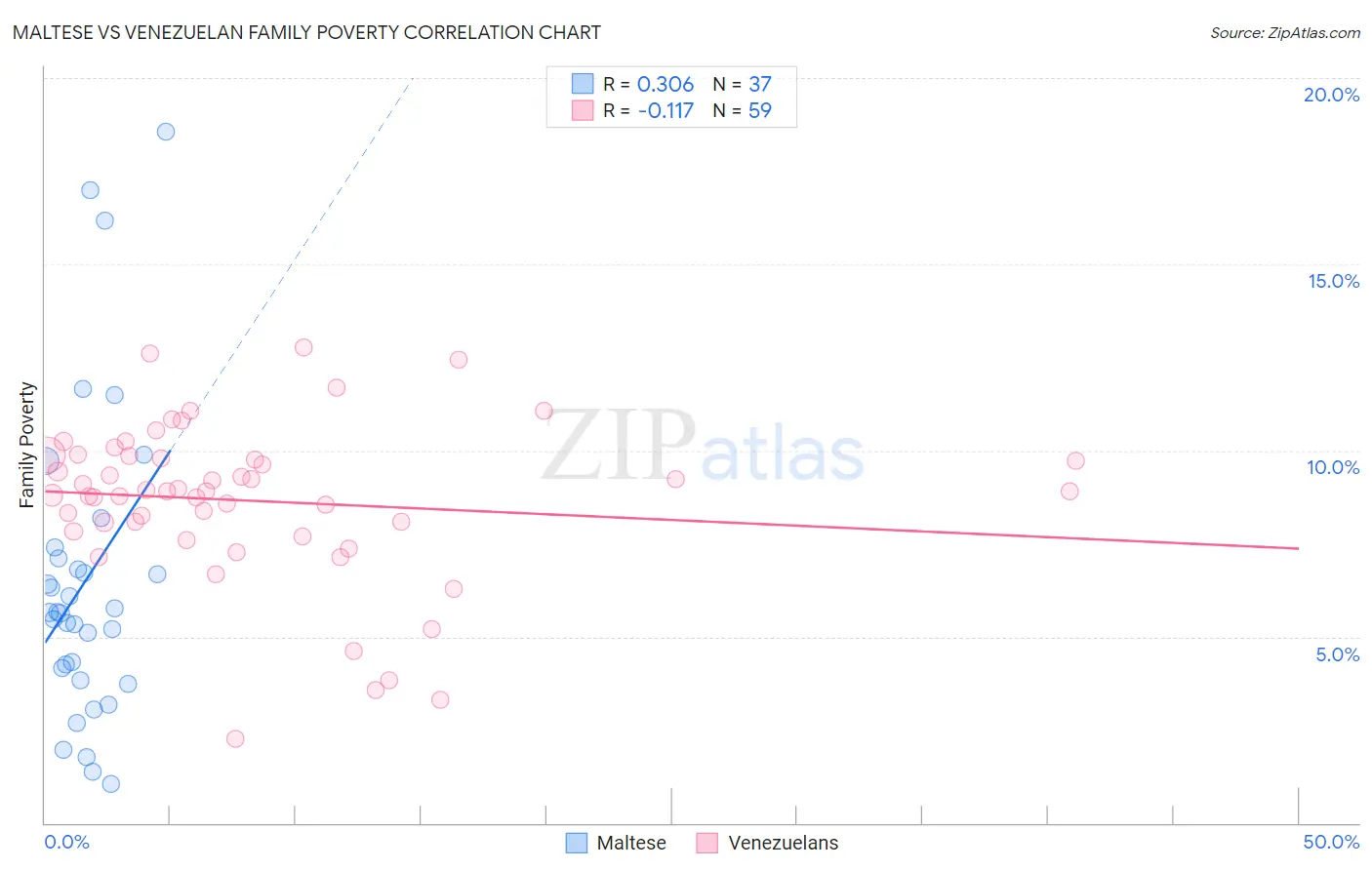 Maltese vs Venezuelan Family Poverty