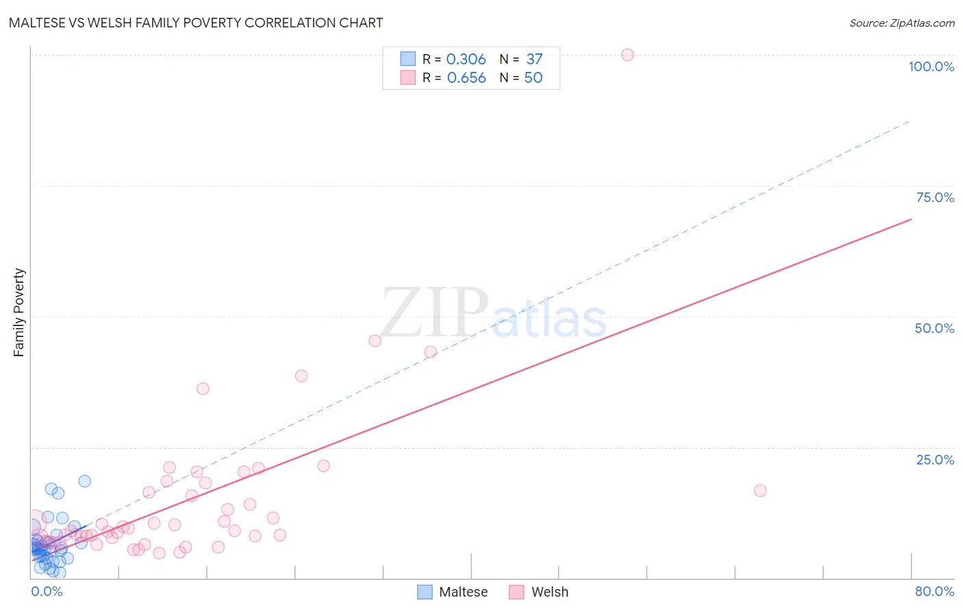 Maltese vs Welsh Family Poverty