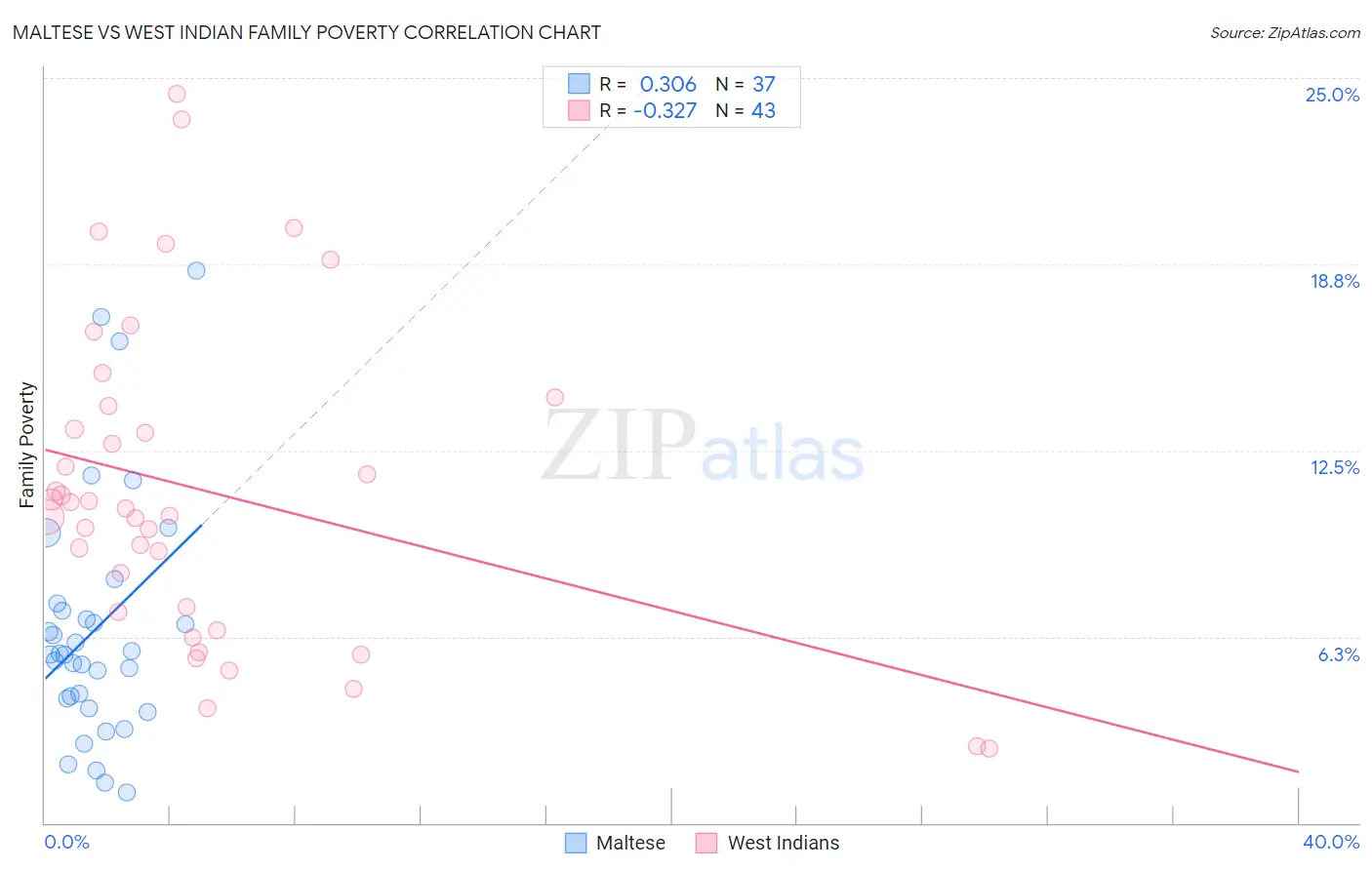 Maltese vs West Indian Family Poverty