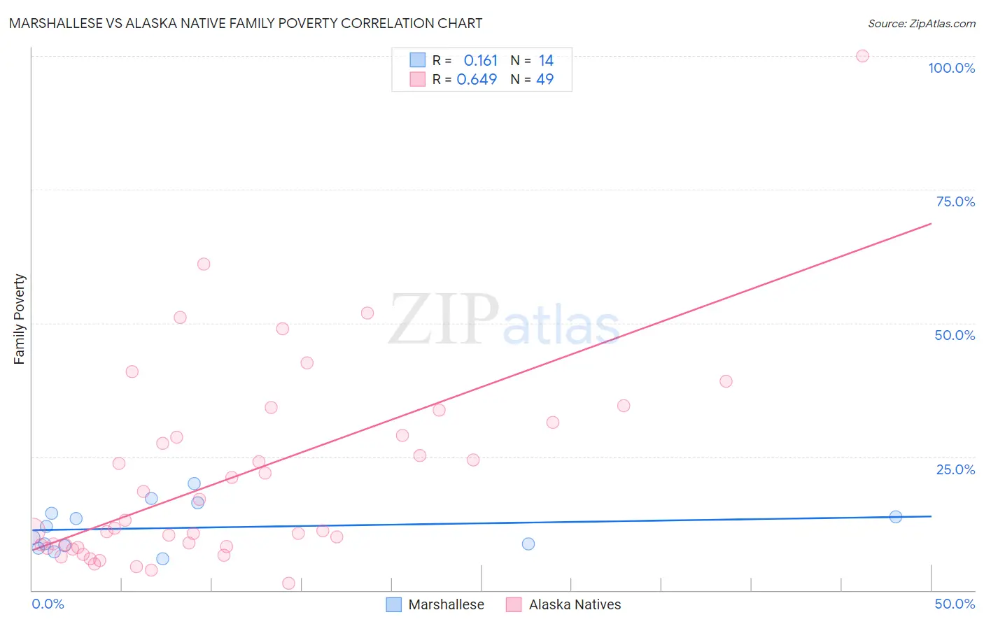 Marshallese vs Alaska Native Family Poverty