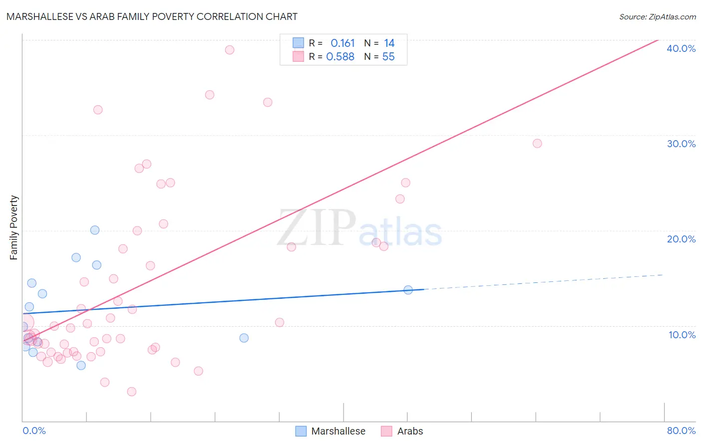 Marshallese vs Arab Family Poverty