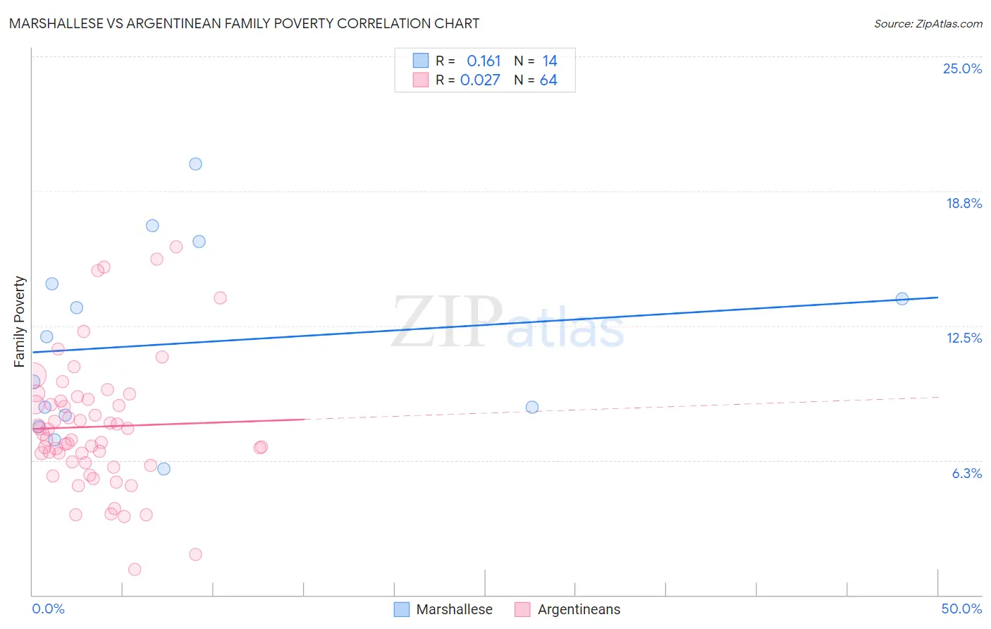 Marshallese vs Argentinean Family Poverty