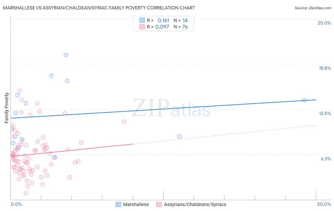 Marshallese vs Assyrian/Chaldean/Syriac Family Poverty