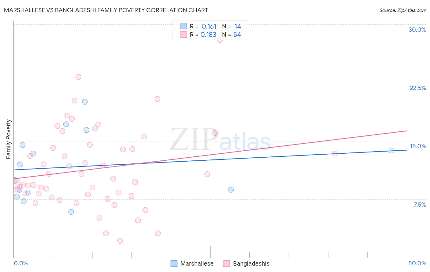 Marshallese vs Bangladeshi Family Poverty