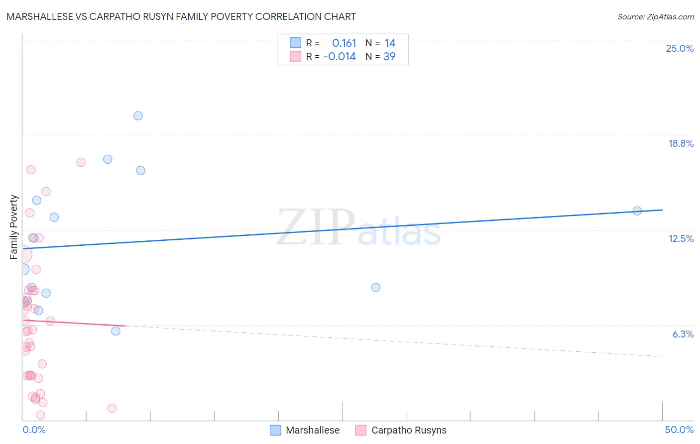 Marshallese vs Carpatho Rusyn Family Poverty