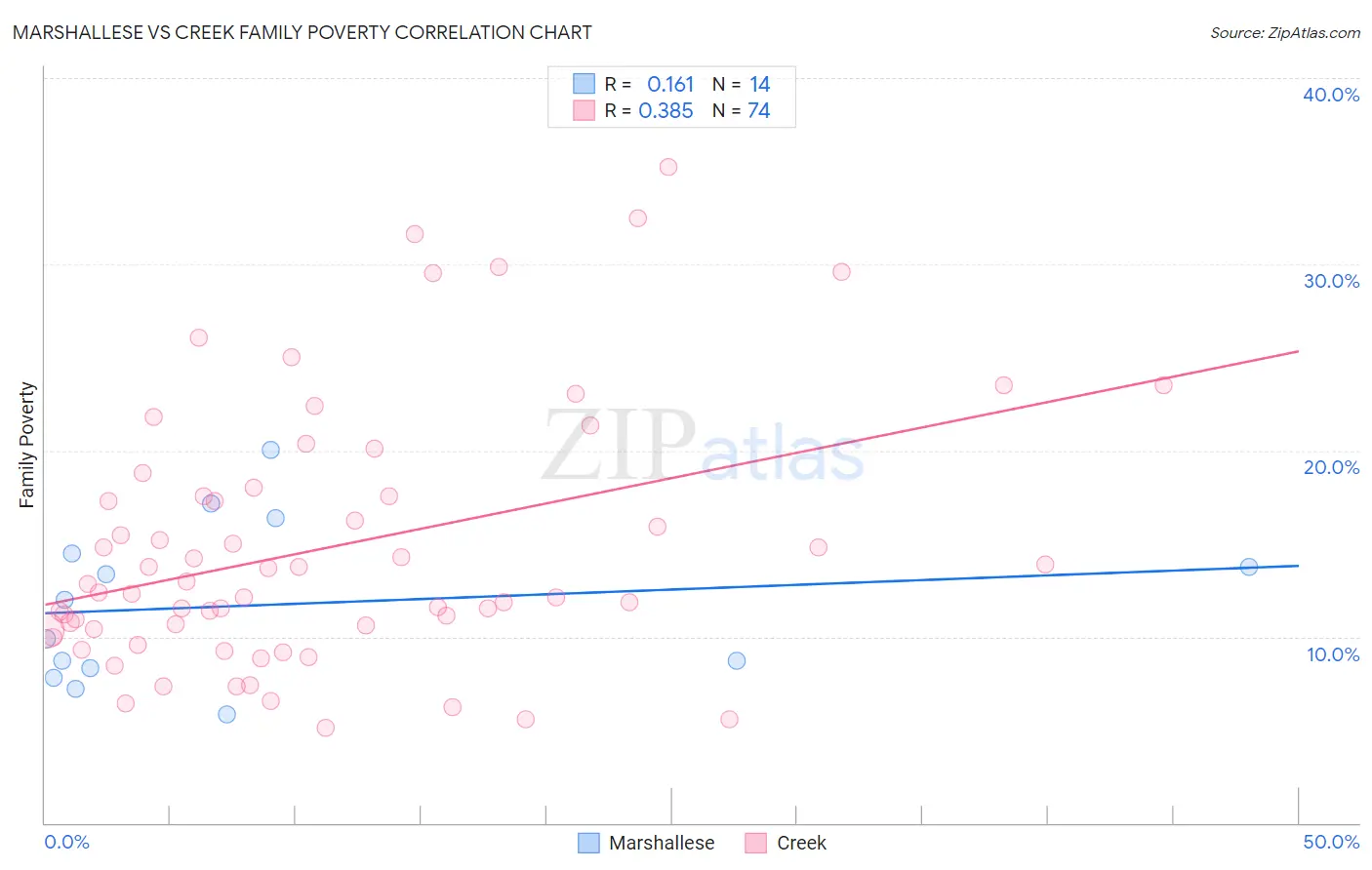 Marshallese vs Creek Family Poverty