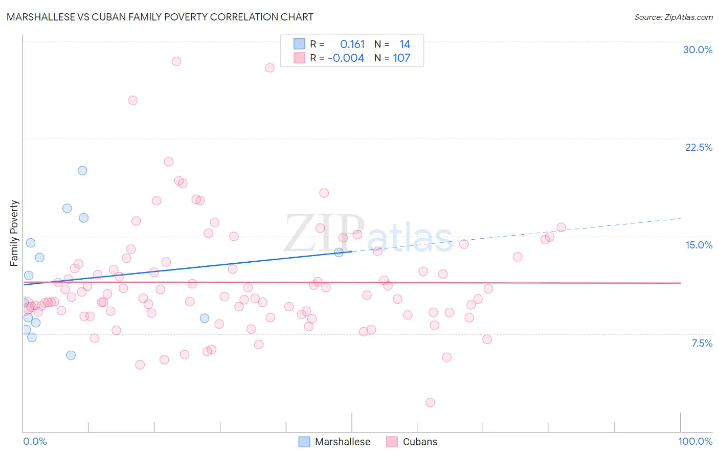 Marshallese vs Cuban Family Poverty