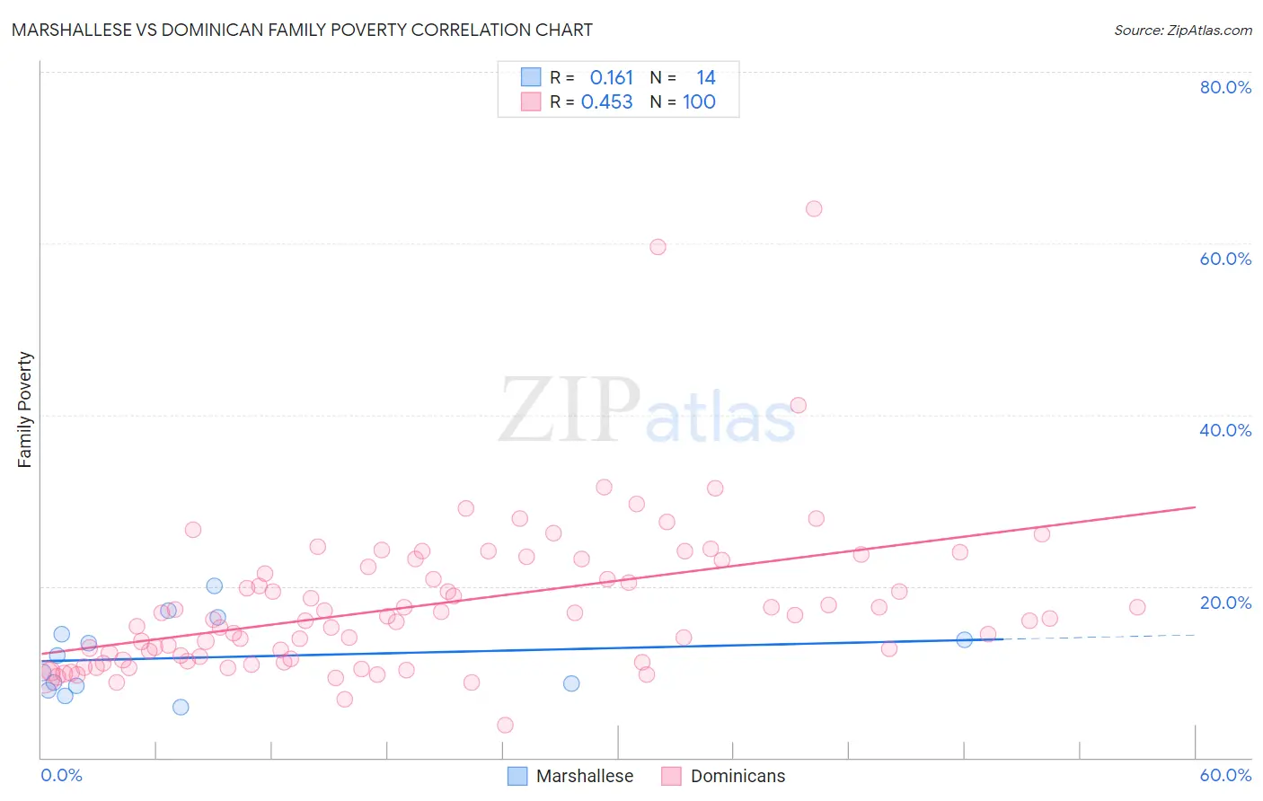 Marshallese vs Dominican Family Poverty