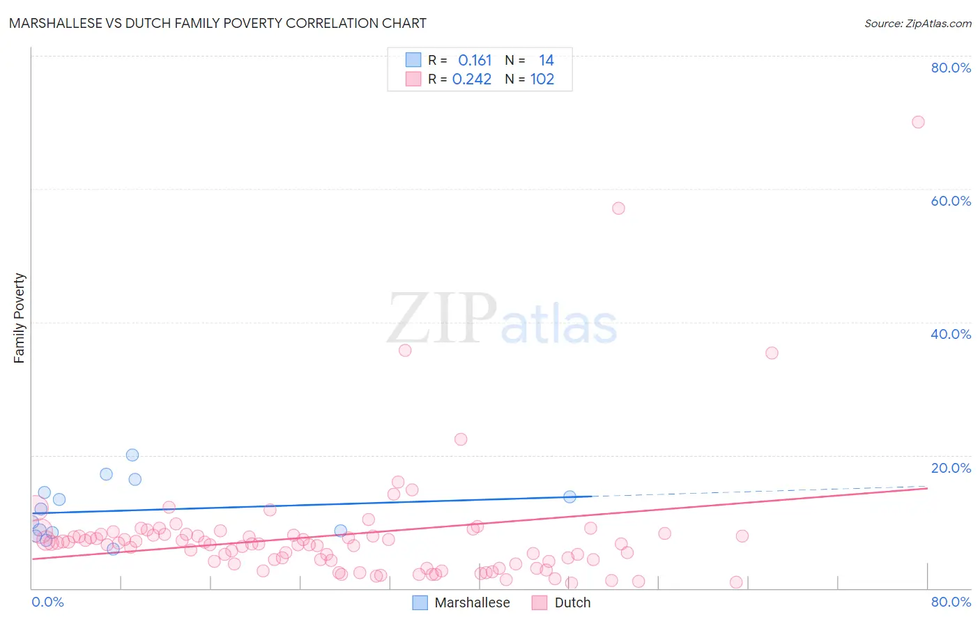 Marshallese vs Dutch Family Poverty