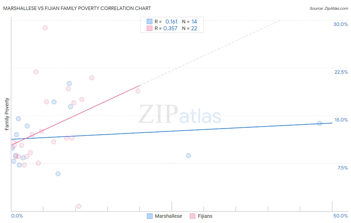 Marshallese vs Fijian Family Poverty