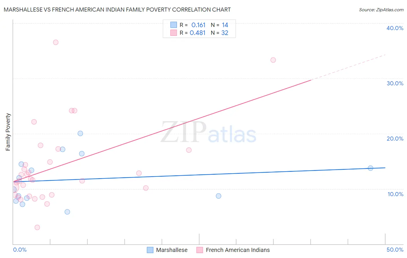 Marshallese vs French American Indian Family Poverty