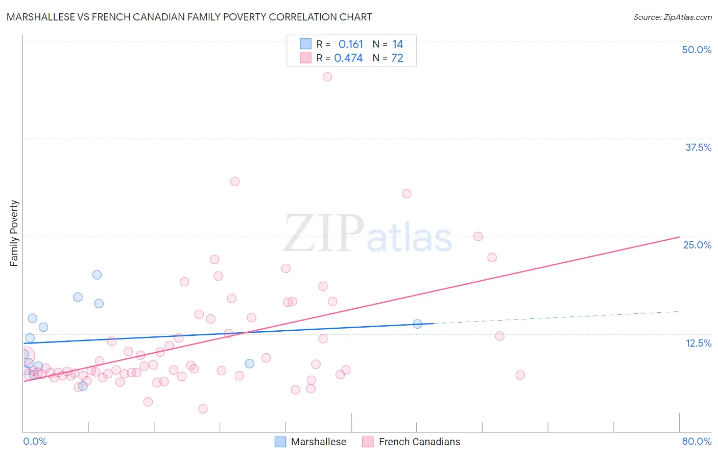Marshallese vs French Canadian Family Poverty