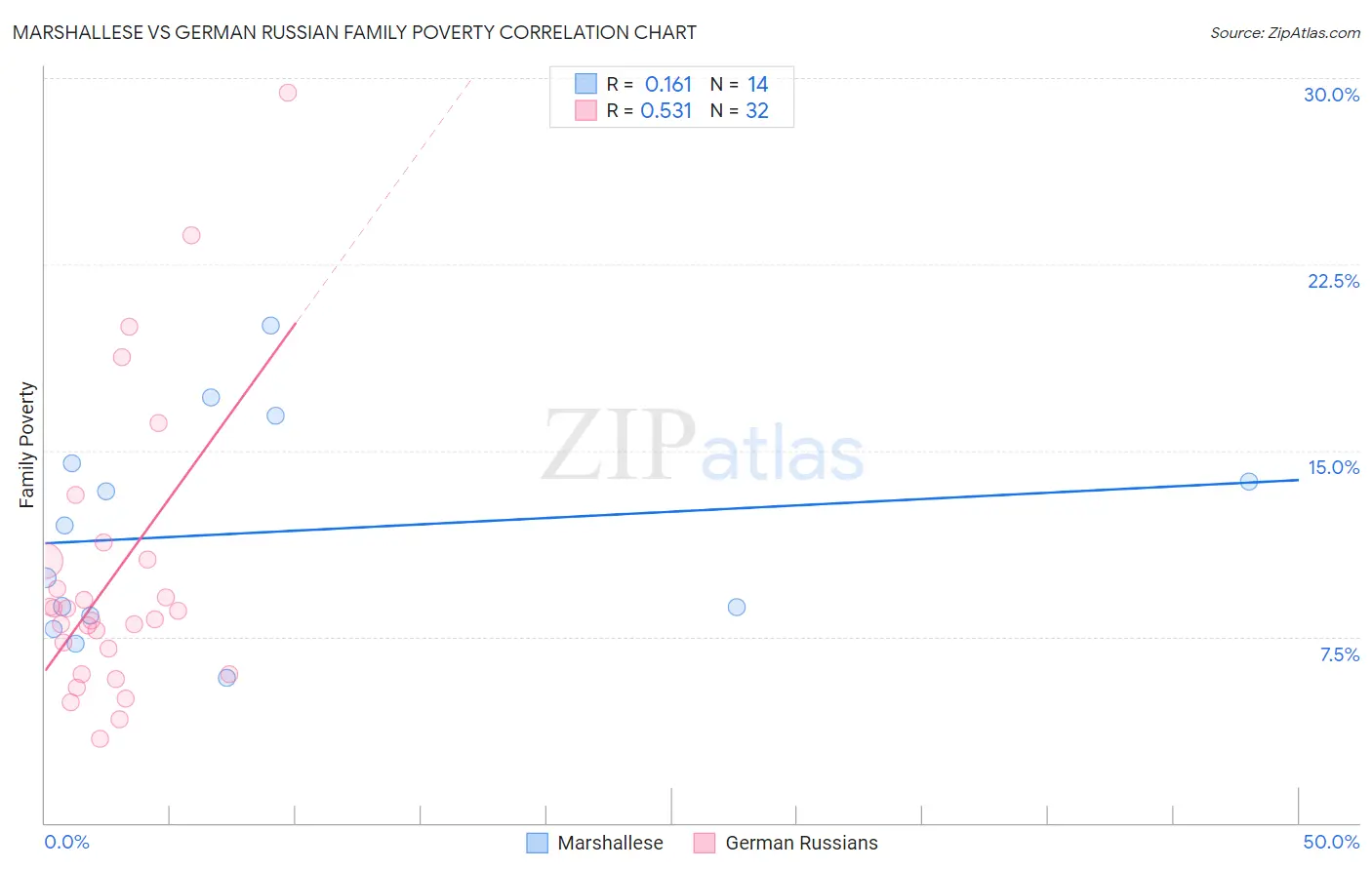 Marshallese vs German Russian Family Poverty