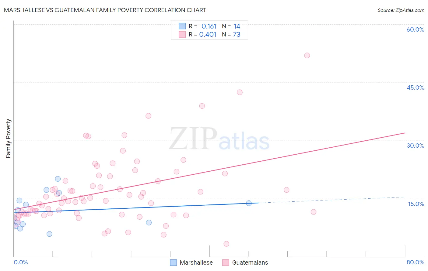 Marshallese vs Guatemalan Family Poverty