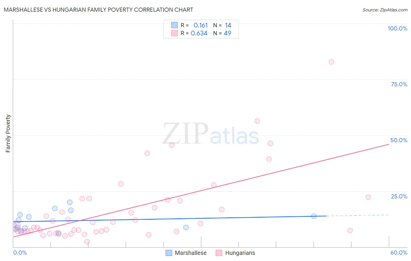 Marshallese vs Hungarian Family Poverty