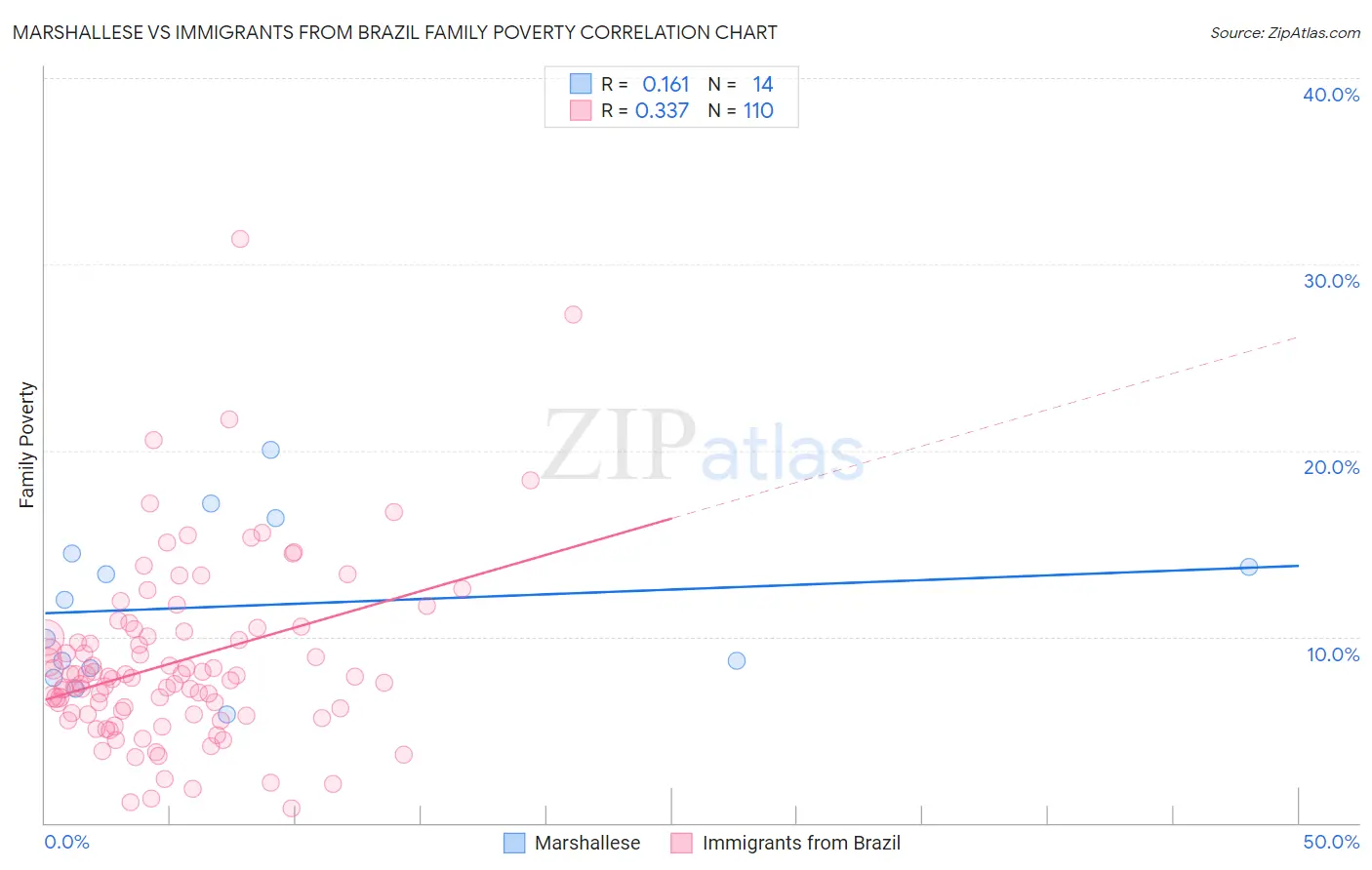 Marshallese vs Immigrants from Brazil Family Poverty