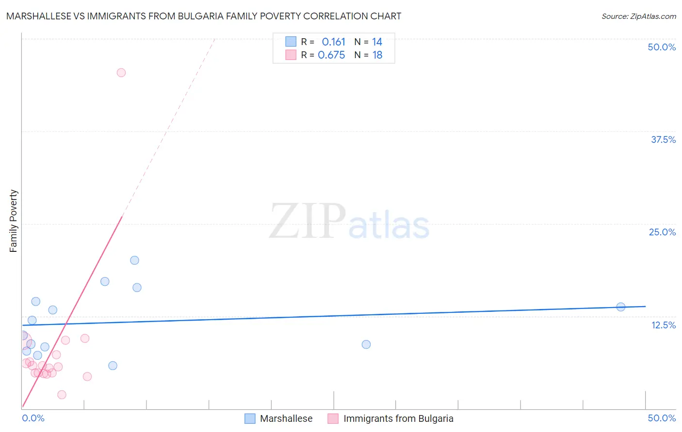 Marshallese vs Immigrants from Bulgaria Family Poverty