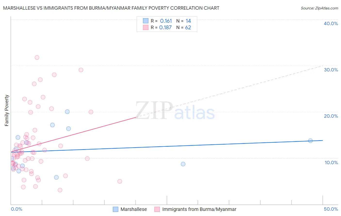 Marshallese vs Immigrants from Burma/Myanmar Family Poverty