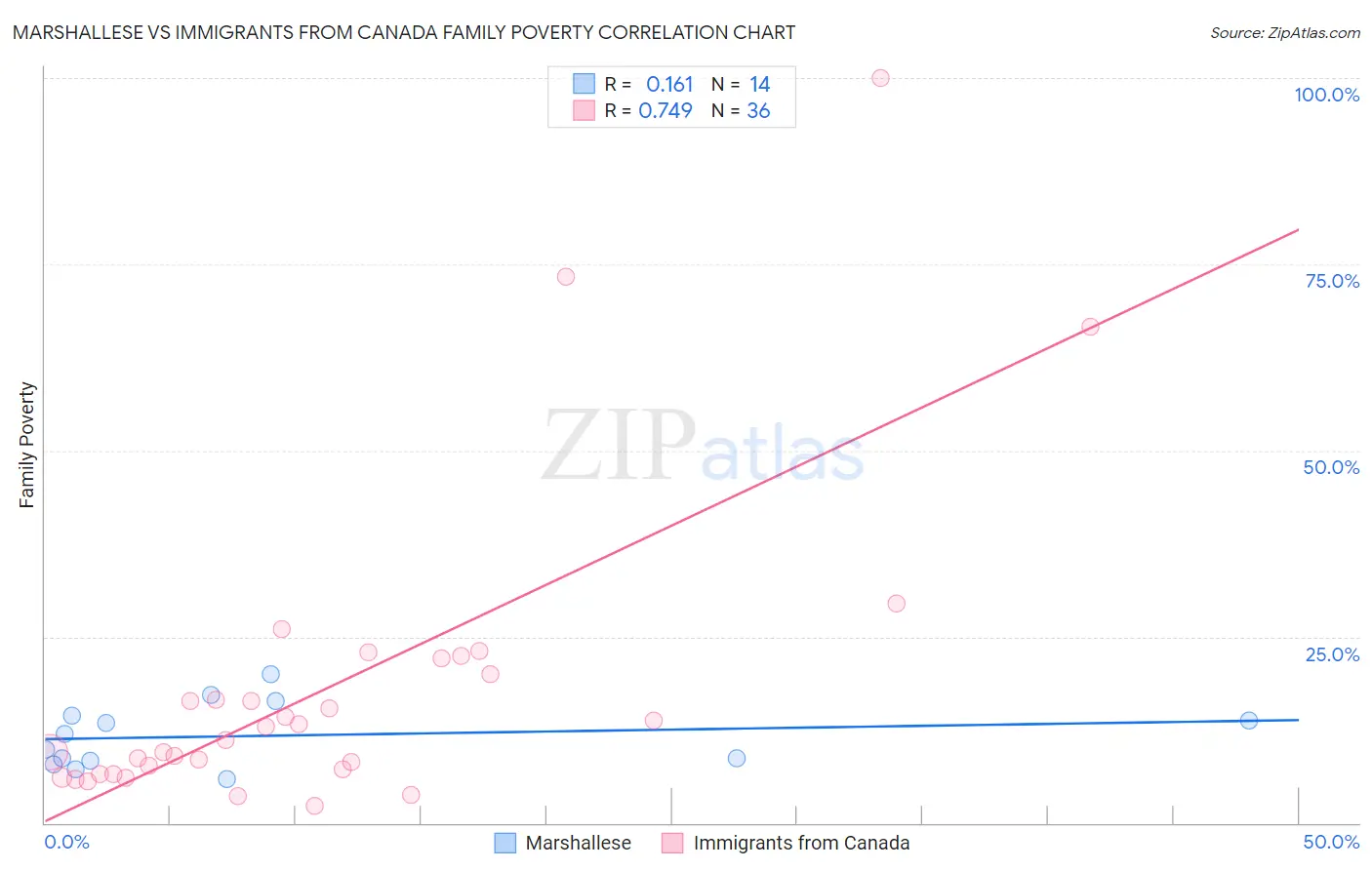 Marshallese vs Immigrants from Canada Family Poverty