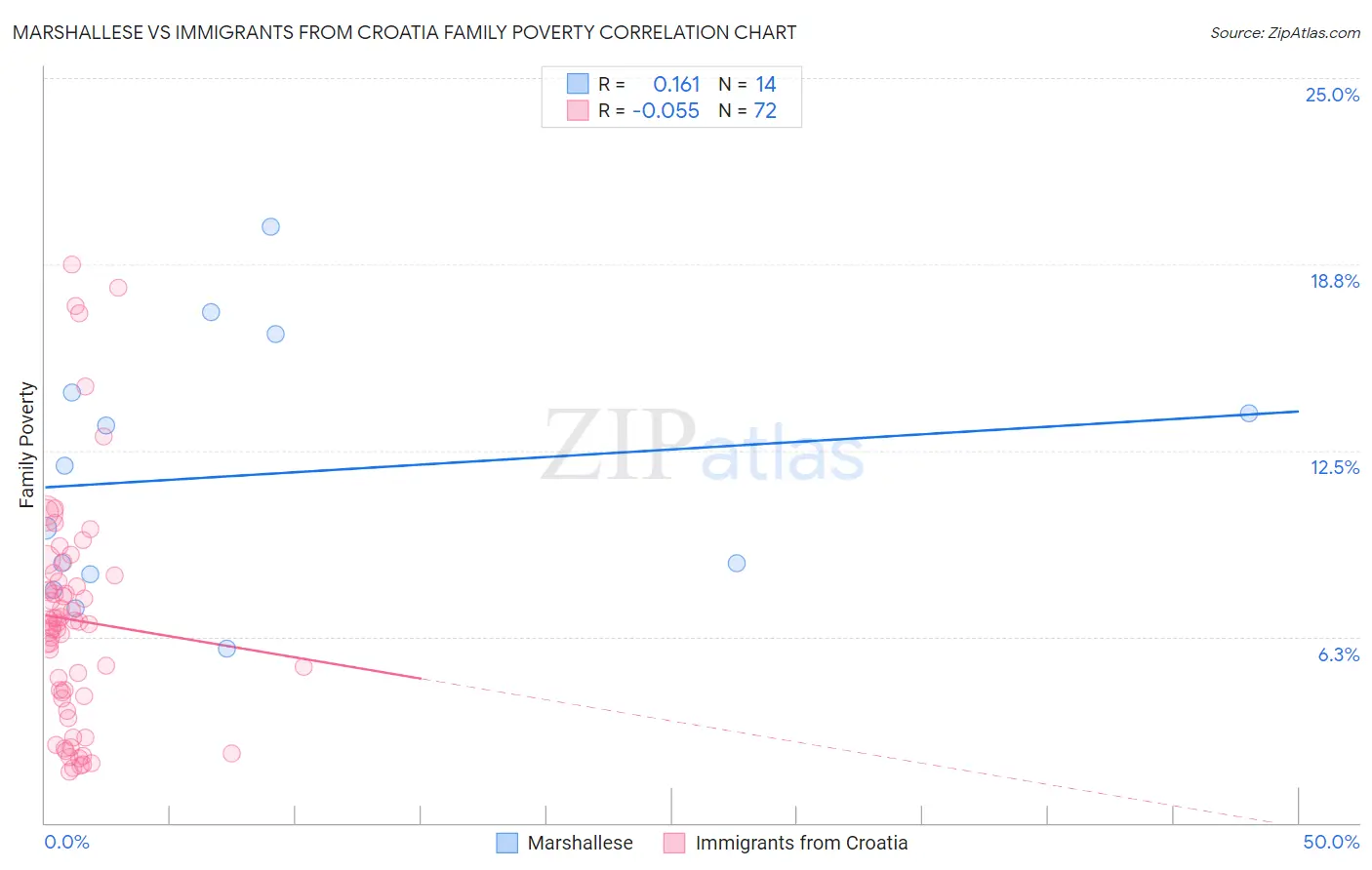 Marshallese vs Immigrants from Croatia Family Poverty