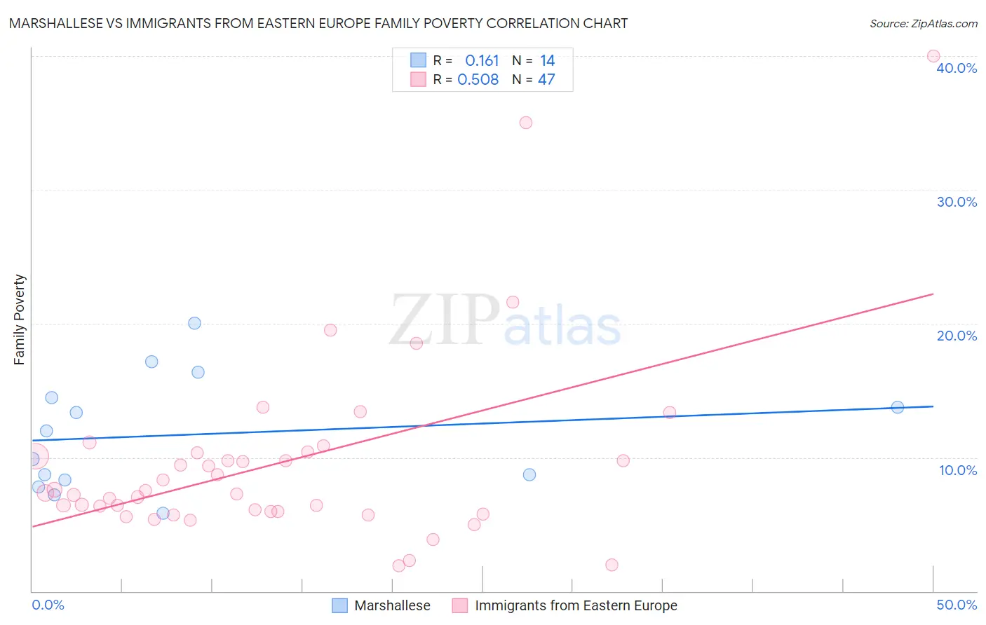 Marshallese vs Immigrants from Eastern Europe Family Poverty