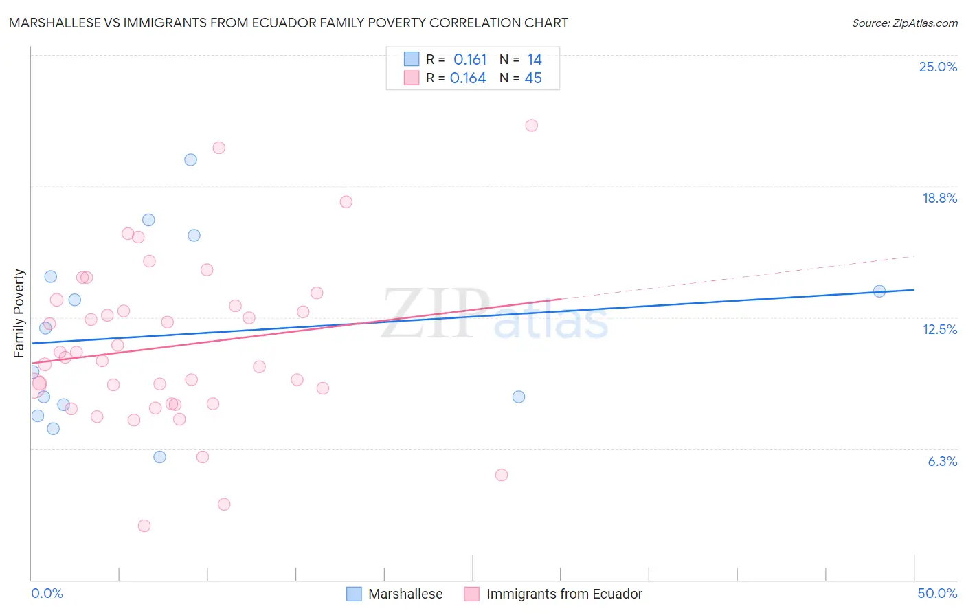 Marshallese vs Immigrants from Ecuador Family Poverty