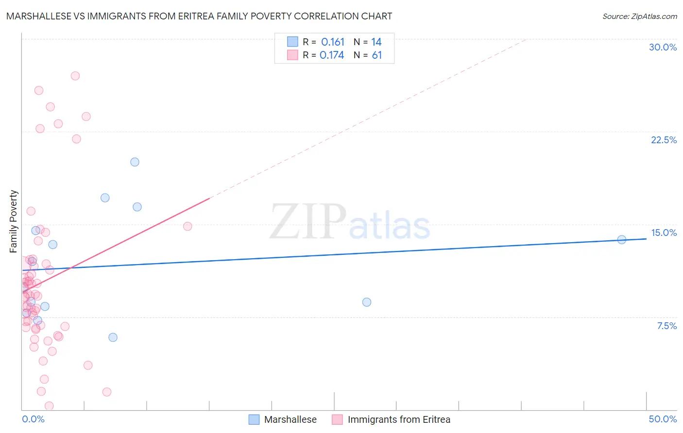 Marshallese vs Immigrants from Eritrea Family Poverty